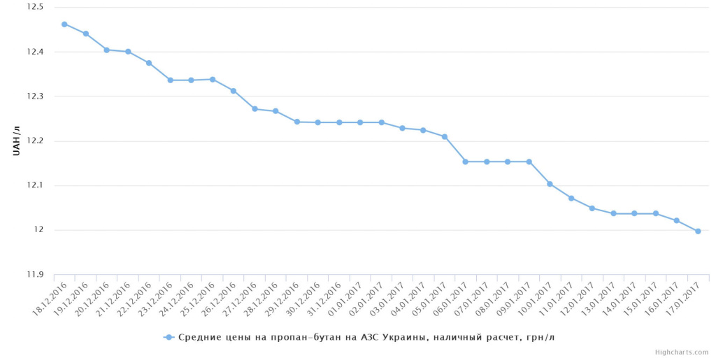 График средних цен на lpg в Украине Январь 2017